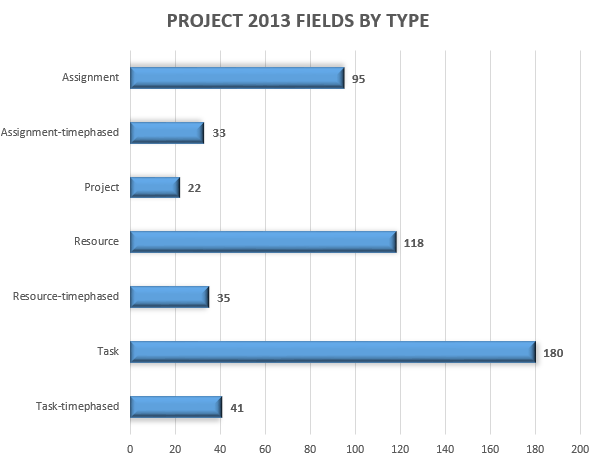 MSP fields by type_line